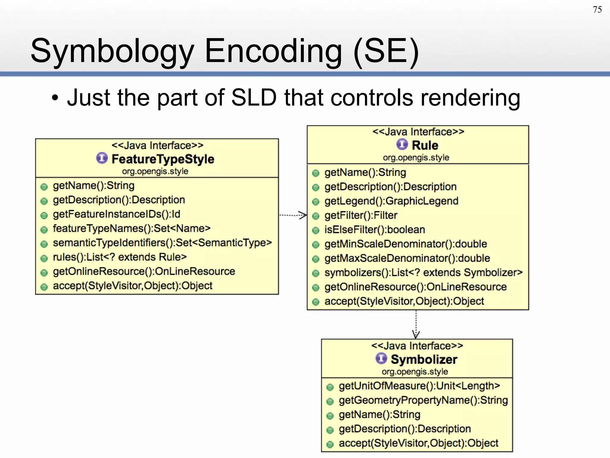 Symbology Encoding (SE)
• Just the part of SLD that controls rendering
75
 