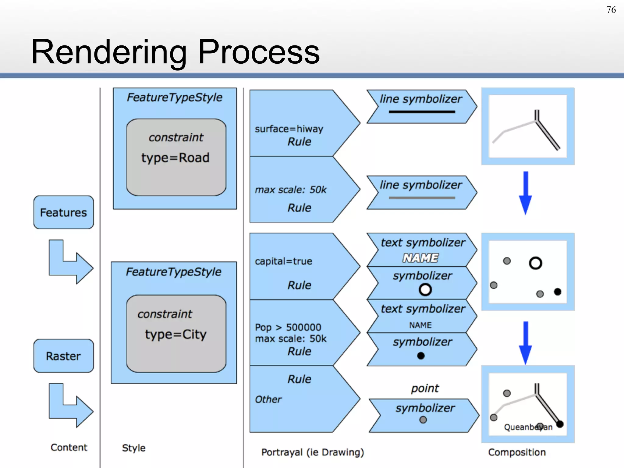 Rendering Process
76
 