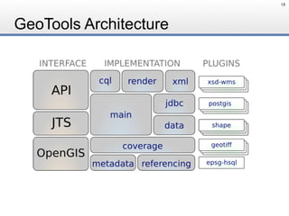 GeoTools Architecture
18
 