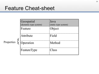 Feature Cheat-sheet
30
Geospatial 
(dynamic type system)
Java 
(static type system)
Feature Object
Attribute Field
Operation Method
FeatureType Class
Properties {
 