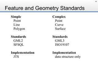 Feature and Geometry Standards
48
Simple
Point
Line
Polygon
Standards
GML2
SFSQL
Implementation
JTS
Complex
Point
Curve
Surface
Standards
GML3
ISO19107
Implementation
data structure only
 