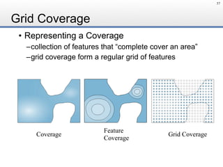 Grid Coverage
• Representing a Coverage
–collection of features that “complete cover an area”
–grid coverage form a regular grid of features
57
Coverage
Feature 
Coverage
Grid Coverage
 
