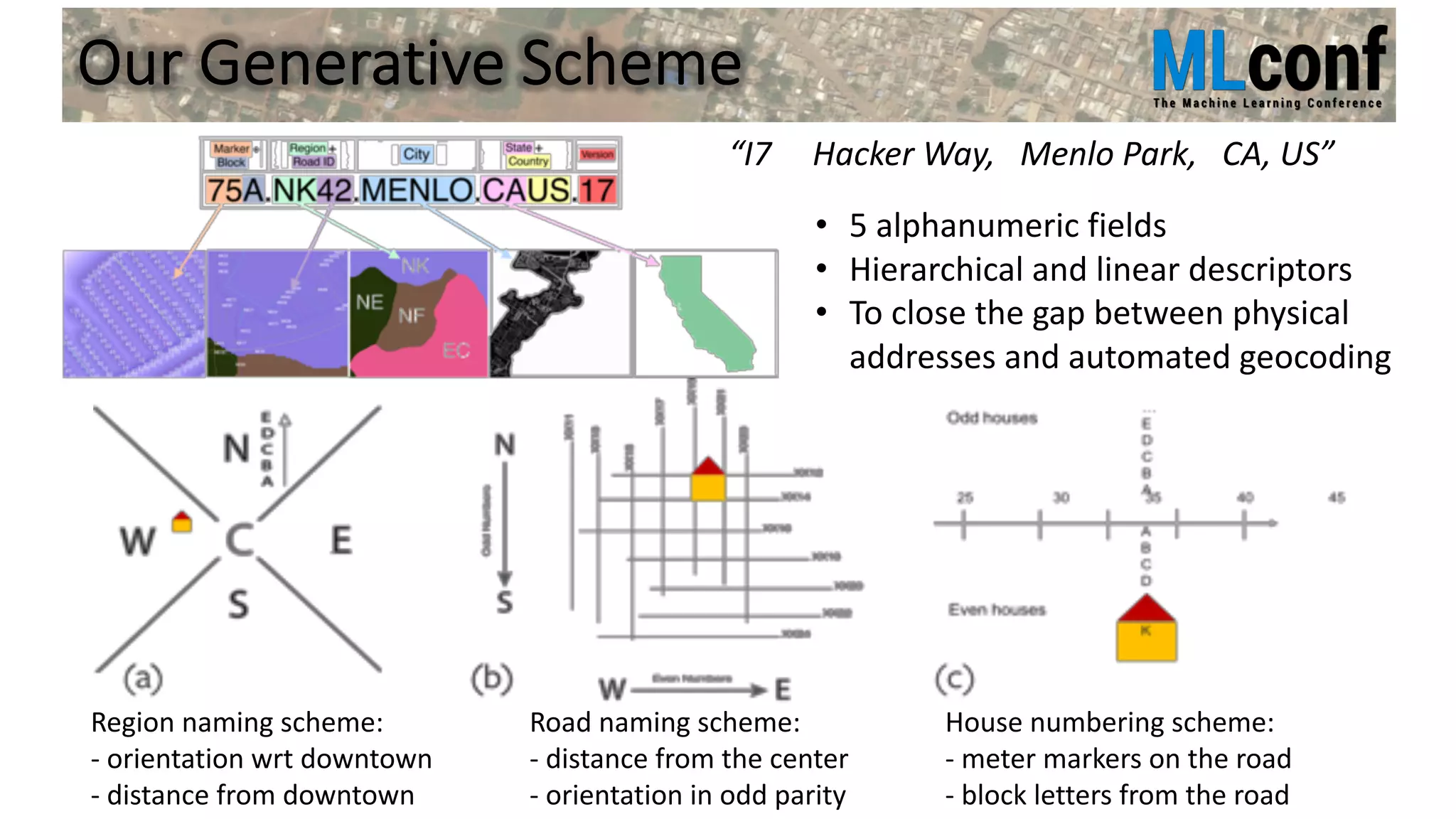 Our Generative Scheme
• 5 alphanumeric fields
• Hierarchical and linear descriptors
• To close the gap between physical
addresses and automated geocoding
Road naming scheme:
- distance from the center
- orientation in odd parity
Region naming scheme:
- orientation wrt downtown
- distance from downtown
House numbering scheme:
- meter markers on the road
- block letters from the road
“I7 Hacker Way, Menlo Park, CA, US”
 