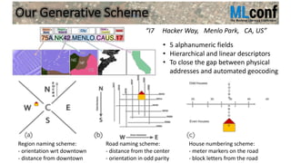 Our Generative Scheme
• 5 alphanumeric fields
• Hierarchical and linear descriptors
• To close the gap between physical
addresses and automated geocoding
Road naming scheme:
- distance from the center
- orientation in odd parity
Region naming scheme:
- orientation wrt downtown
- distance from downtown
House numbering scheme:
- meter markers on the road
- block letters from the road
“I7 Hacker Way, Menlo Park, CA, US”
 