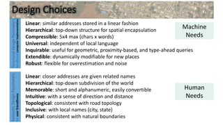 Design Choices
Linear: similar addresses stored in a linear fashion
Hierarchical: top-down structure for spatial encapsulation
Compressible: 5x4 max (chars x words)
Universal: independent of local language
Inquirable: useful for geometric, proximity-based, and type-ahead queries
Extendible: dynamically modifiable for new places
Robust: flexible for overestimation and noise
StructuralDesignParameters
forefficientcomputerimplementation
Linear: closer addresses are given related names
Hierarchical: top-down subdivision of the world
Memorable: short and alphanumeric, easily convertible
Intuitive: with a sense of direction and distance
Topological: consistent with road topology
Inclusive: with local names (city, state)
Physical: consistent with natural boundaries
SemanticDesignParameters
foruserfriendliness
Machine
Needs
Human
Needs
 