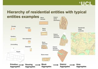 Hierarchy of residential entities with typical
titi lentities examples Block-
terraces
District-
semis
(dominant)
Houses
Terraces
Block-
semis
Residential
Areas
(suburbs)
Gardens
District-
detached
(dominant)
(suburbs)
S i d t h d
Out-building
Block-
detached
Semi-detached
Roads
Detached District-
terraces
(dominant)
Block-mixed
District
Aggregates
Primitive
Aggregates
Housing
Aggregates
Block
Aggregates
Area
Aggregates
 