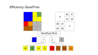 Efficiency: QuadTree
 