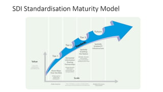 SDI Standardisation Maturity Model
 