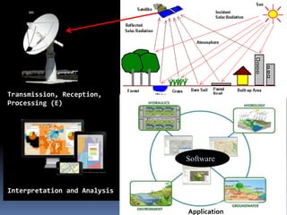 Software
Transmission, Reception,
Processing (E)
Interpretation and Analysis
Application
IBK
https://www.linkedin.com/in/dribrahimbathisk/
 