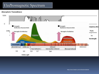Electromagnetic Spectrum
IBK
https://www.linkedin.com/in/dribrahimbathisk/
 