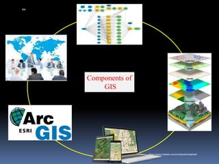 Components of
GIS
SOFTWARE
HARDWARE
DATA
METHODS &
PROCEDURES
PEOPELE
IBK
https://www.linkedin.com/in/dribrahimbathisk/
 