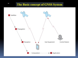 The Basic concept of GNSS System
IBK
https://www.linkedin.com/in/dribrahimbathisk/
 
