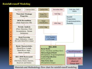 Materials and Methodology flow chart for rainfall-runoff modeling
Rainfall-runoff Modeling
IBK
https://www.linkedin.com/in/dribrahimbathisk/
 