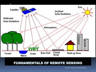 FUNDAMENTALS OF REMOTE SENSING
IBK
https://www.linkedin.com/in/dribrahimbathisk/
 