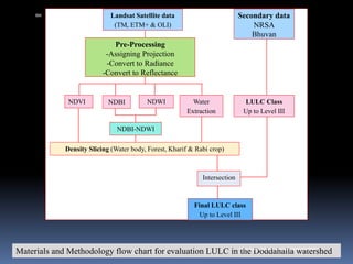 NDVI NDBI NDWI Water
Extraction
LULC Class
Up to Level III
NDBI-NDWI
Density Slicing (Water body, Forest, Kharif & Rabi crop)
Final LULC class
Up to Level III
Intersection
Landsat Satellite data
(TM, ETM+ & OLI)
Pre-Processing
-Assigning Projection
-Convert to Radiance
-Convert to Reflectance
Secondary data
NRSA
Bhuvan
Materials and Methodology flow chart for evaluation LULC in the Doddahalla watershed
IBK
https://www.linkedin.com/in/dribrahimbathisk/
 