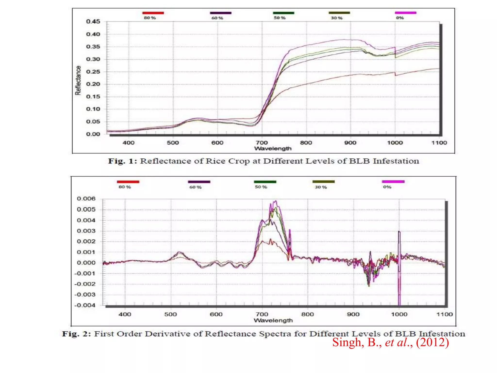 Singh, B., et al., (2012)
 