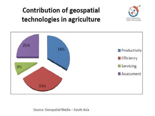 Intermediate Technology Examples Geography role of Geospatial technology in agriculture | PPTX