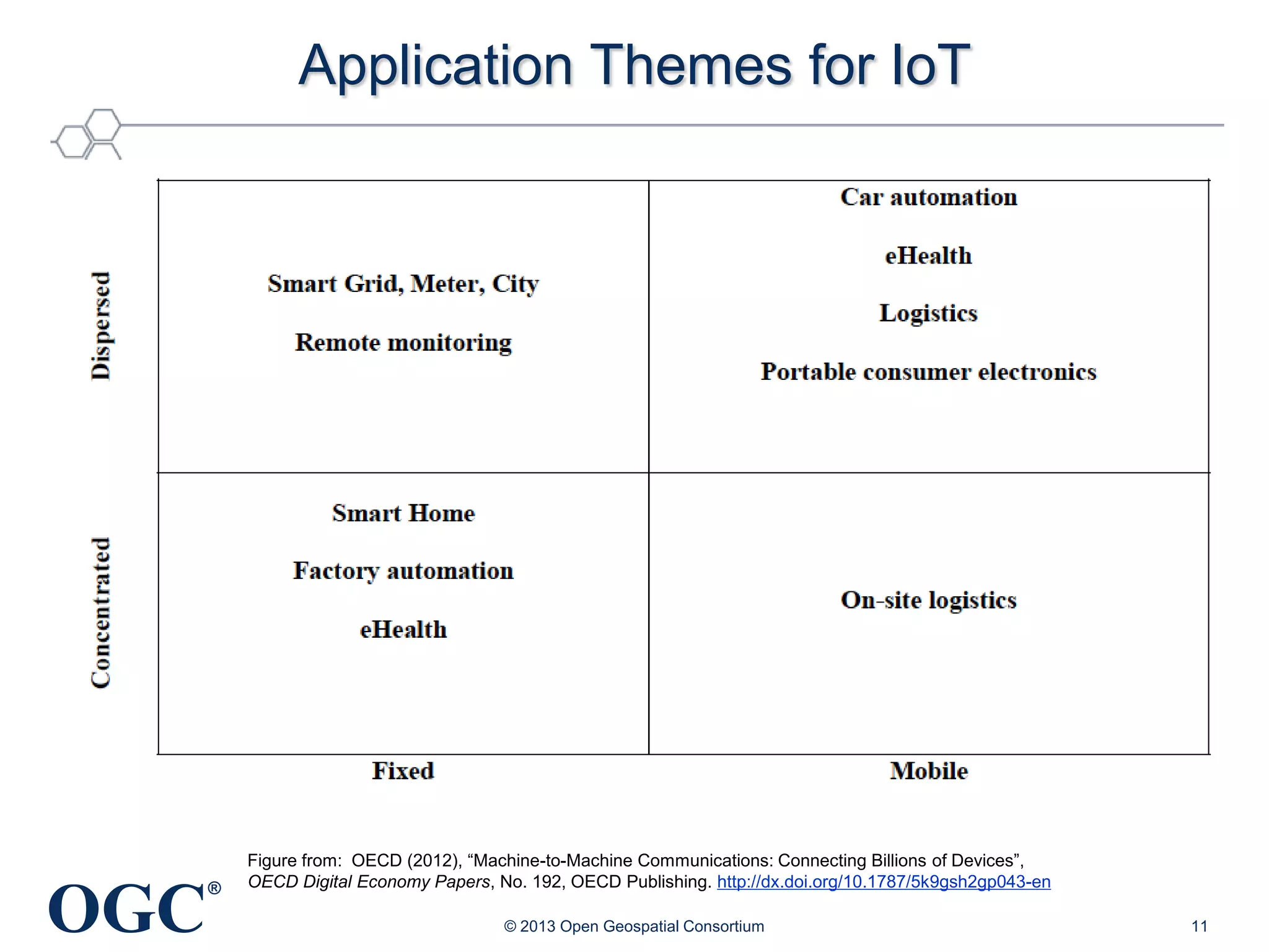 Application Themes for IoT

OGC

®

Figure from: OECD (2012), ―Machine-to-Machine Communications: Connecting Billions of Devices‖,
OECD Digital Economy Papers, No. 192, OECD Publishing. http://dx.doi.org/10.1787/5k9gsh2gp043-en
© 2013 Open Geospatial Consortium

11

 
