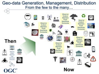 Geo-data Generation, Management, Distribution
From the few to the many…

Then

OGC

®

Now

 