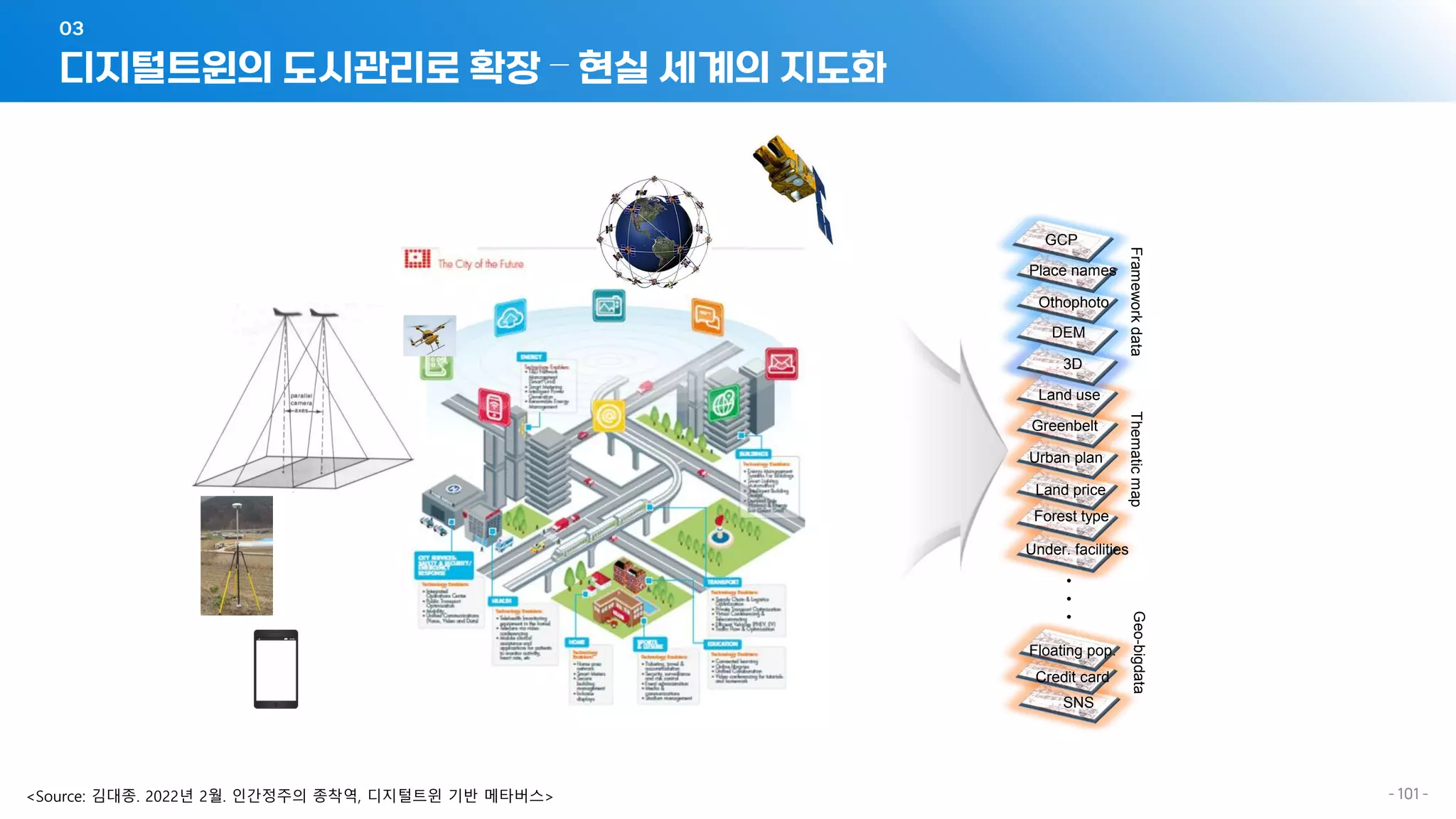 디지털트윈의 도시관리로 확장 – 현실 세계의 지도화
03
- 101 -
•
•
•
GCP
Place names
Land use
Framework
data
Greenbelt
Urban plan
Land price
Forest type
Othophoto
3D
Under. facilities
Thematic
map
DEM
Floating pop.
Credit card
SNS
Geo-bigdata
<Source: 김대종. 2022년 2월. 인간정주의 종착역, 디지털트윈 기반 메타버스>
 