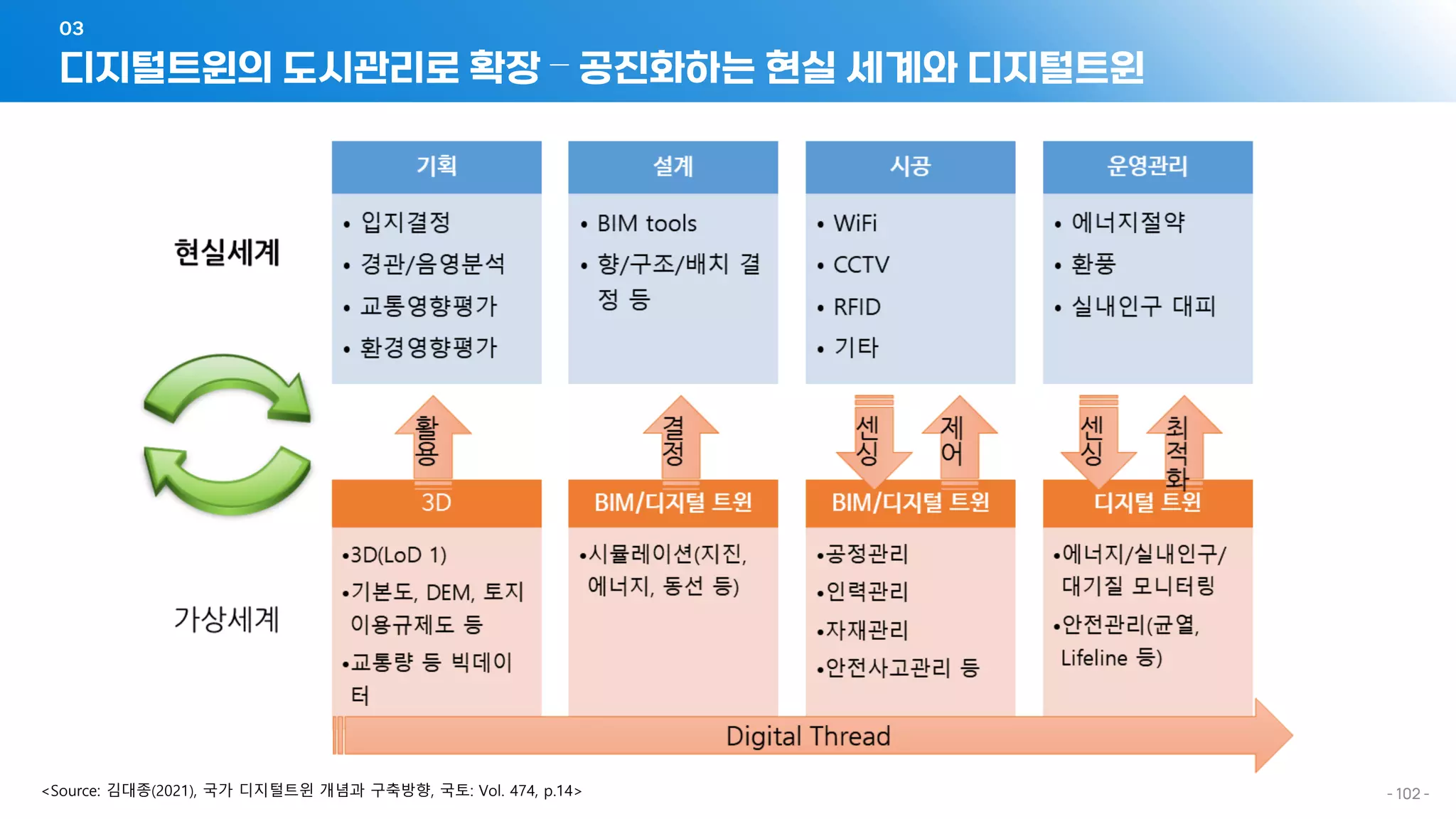 디지털트윈의 도시관리로 확장 – 공진화하는 현실 세계와 디지털트윈
03
- 102 -
<Source: 김대종(2021), 국가 디지털트윈 개념과 구축방향, 국토: Vol. 474, p.14>
 