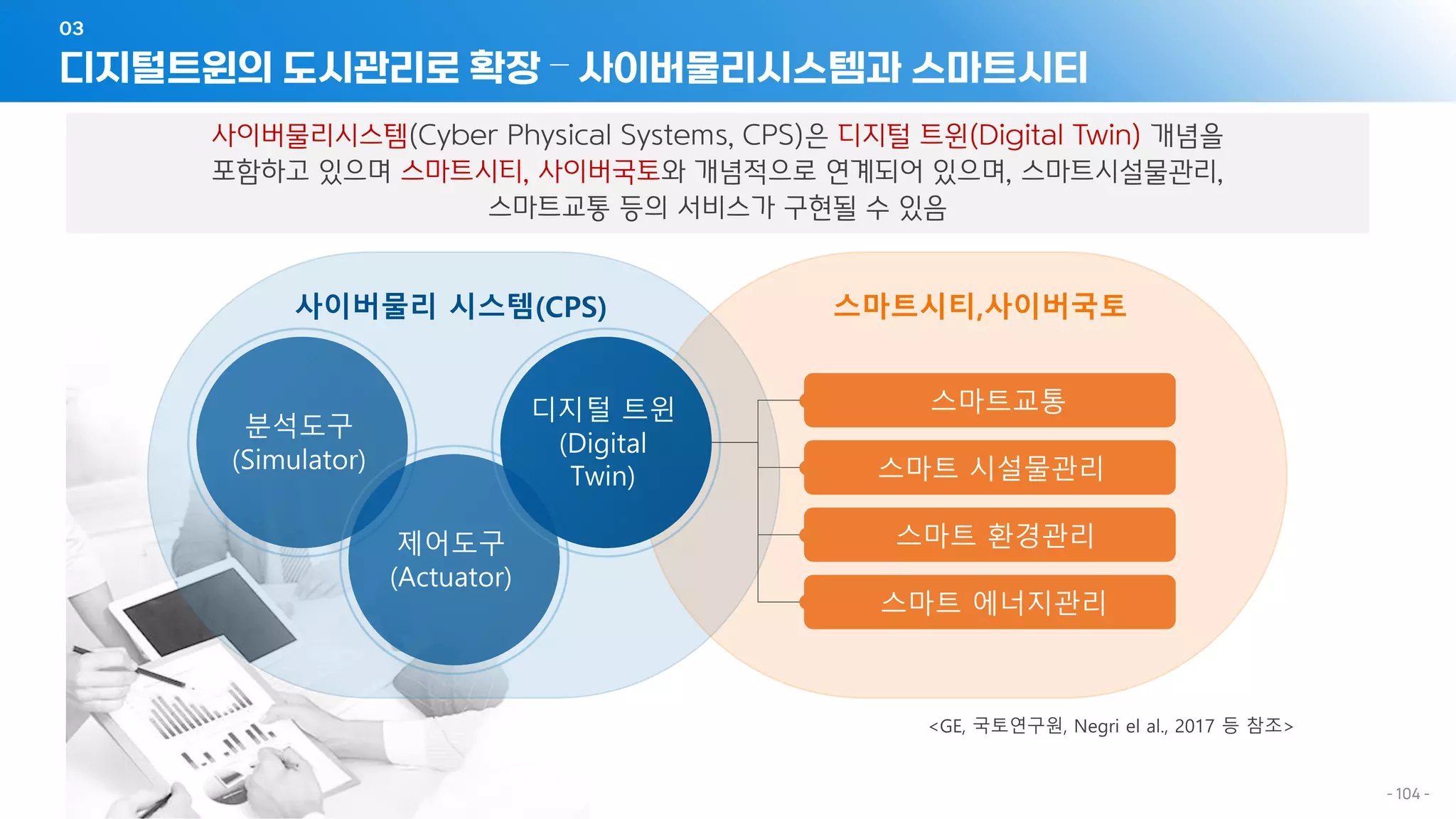 디지털트윈의 도시관리로 확장 – 사이버물리시스템과 스마트시티
03
- 104 -
 