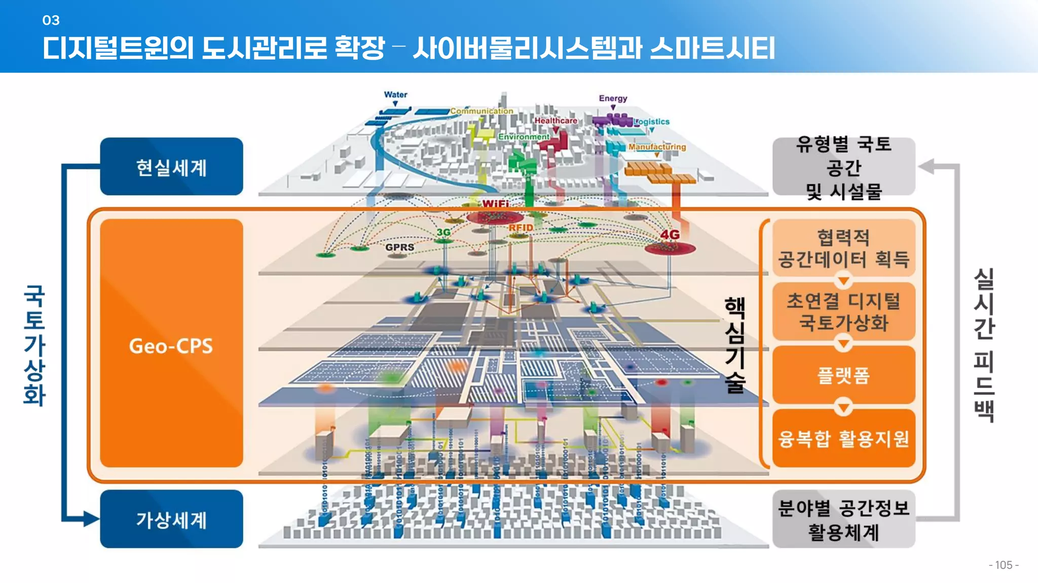 디지털트윈의 도시관리로 확장 – 사이버물리시스템과 스마트시티
03
- 105 -
 