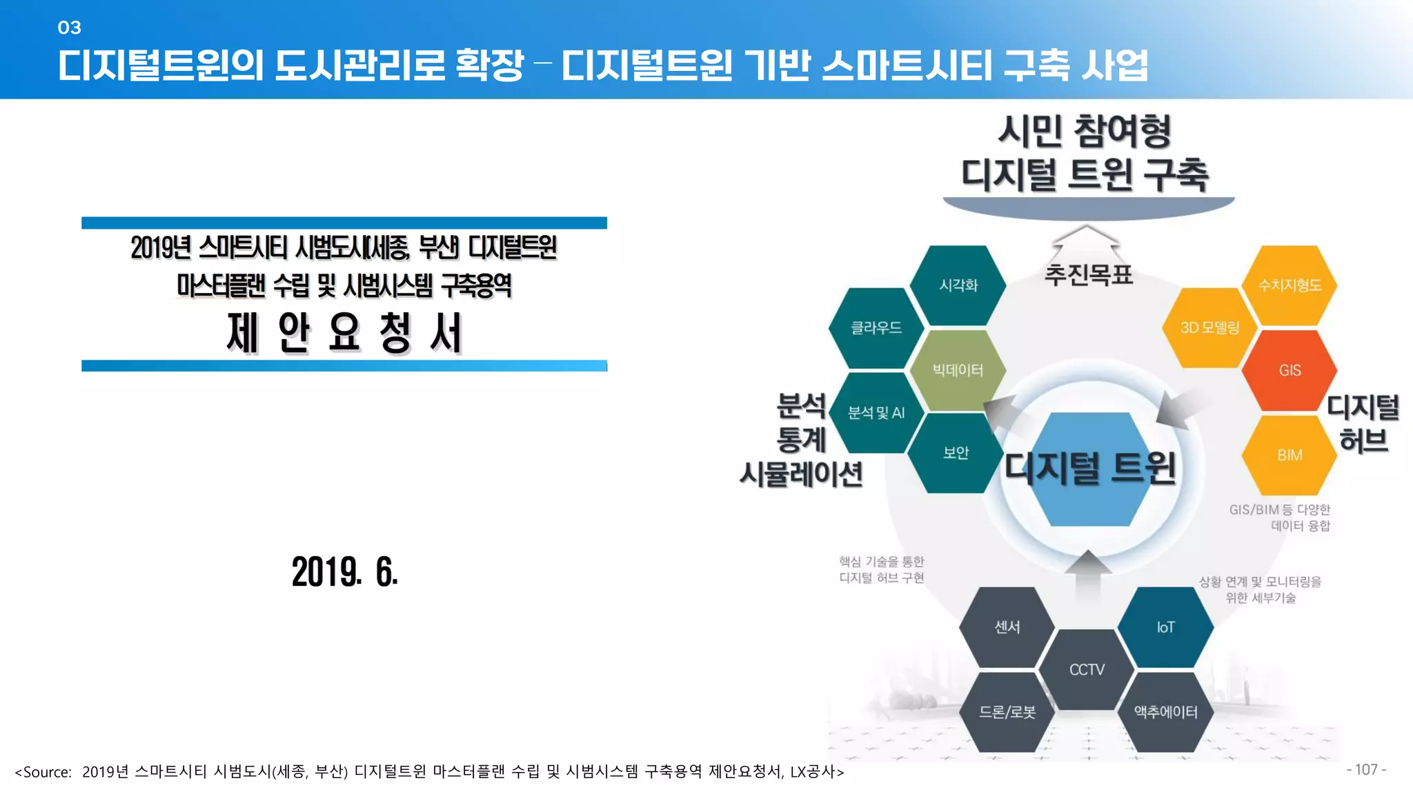 디지털트윈의 도시관리로 확장 – 디지털트윈 기반 스마트시티 구축 사업
03
- 107 -
<Source: 2019년 스마트시티 시범도시(세종, 부산) 디지털트윈 마스터플랜 수립 및 시범시스템 구축용역 제안요청서, LX공사>
 