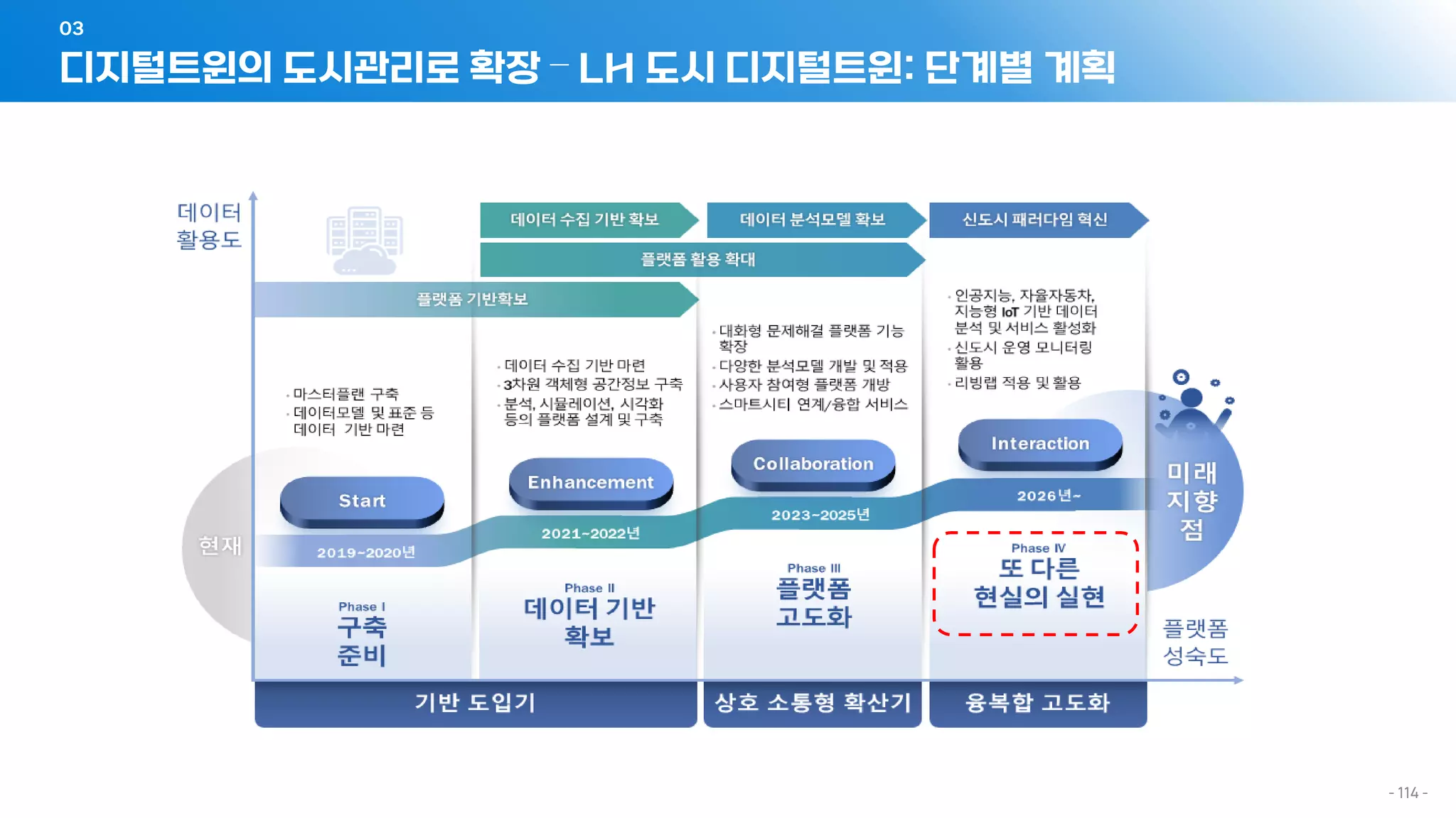 디지털트윈의 도시관리로 확장 – LH 도시 디지털트윈: 단계별 계획
03
- 114 -
 
