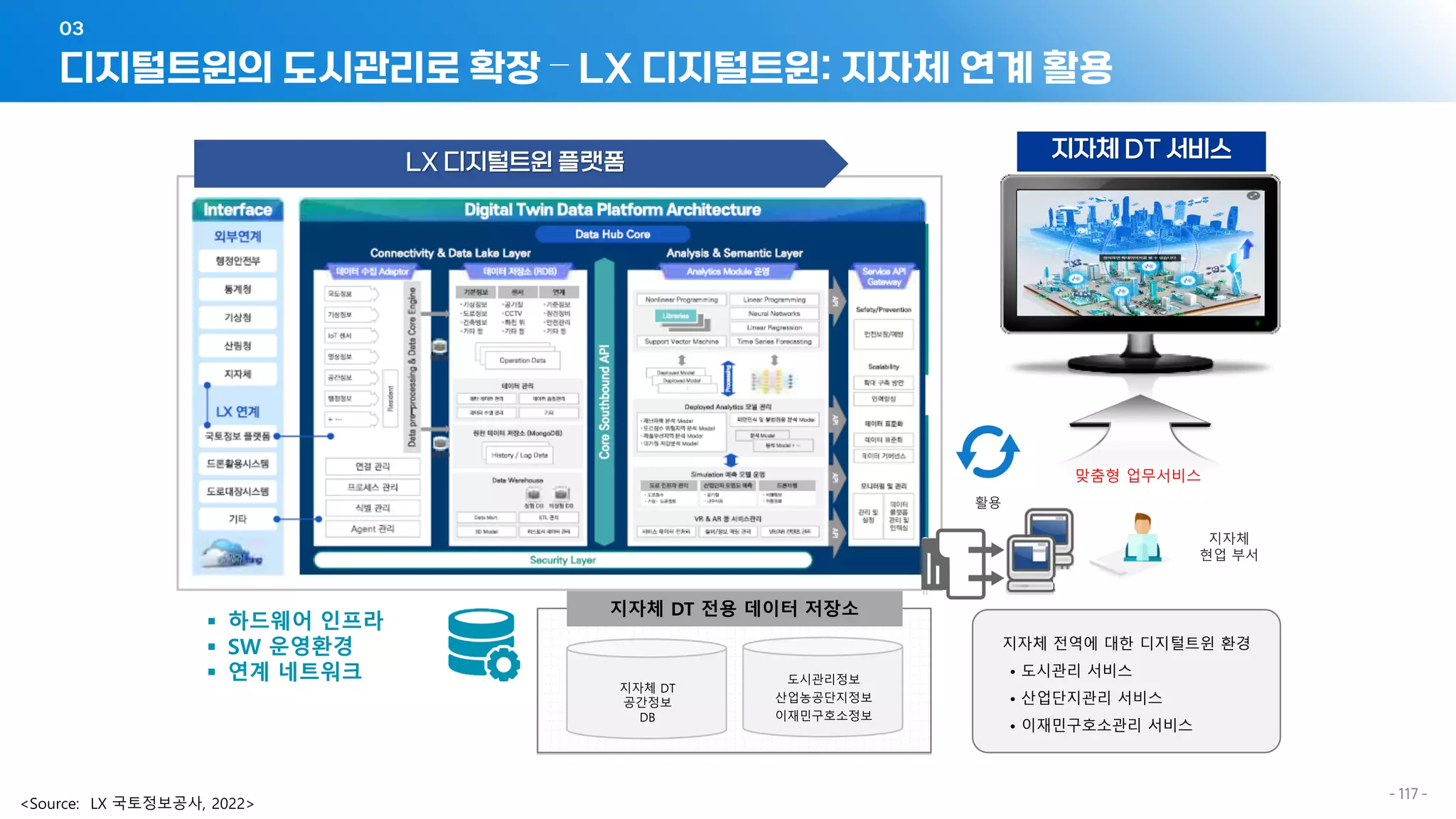 디지털트윈의 도시관리로 확장 – LX 디지털트윈: 지자체 연계 활용
03
- 117 -
지자체 DT 서비스
지자체 전역에 대한 디지털트윈 환경
• 도시관리 서비스
• 산업단지관리 서비스
• 이재민구호소관리 서비스
▪ 하드웨어 인프라
▪ SW 운영환경
▪ 연계 네트워크
 