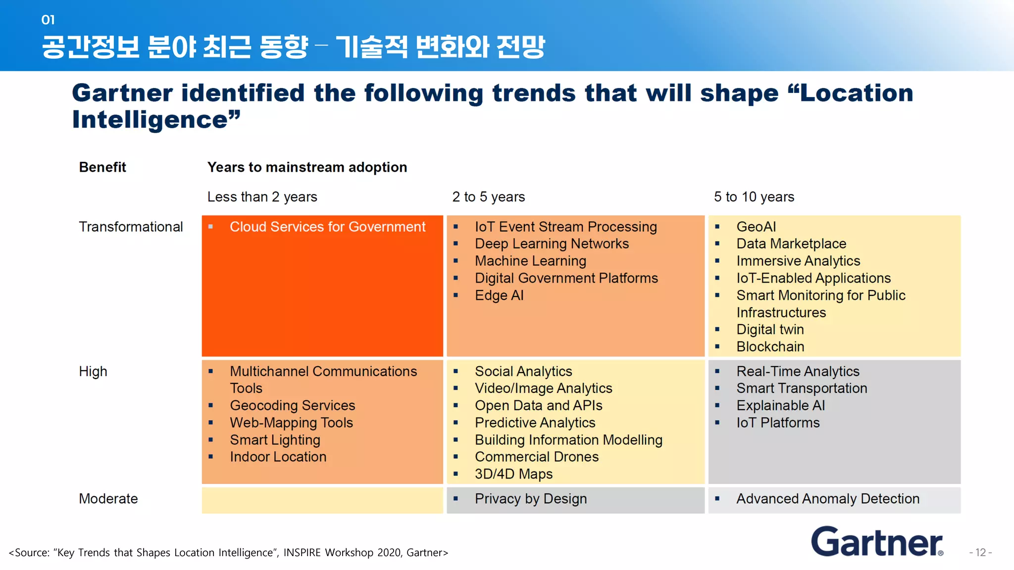- 12 -
공간정보 분야 최근 동향 – 기술적 변화와 전망
01
<Source: https://csengineermag.com/crucial-geospatial-technology-trends-in-future/>
<Source: “Key Trends that Shapes Location Intelligence”, INSPIRE Workshop 2020, Gartner>
 