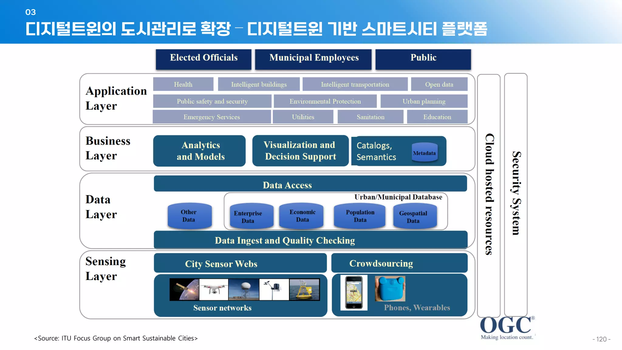 디지털트윈의 도시관리로 확장 – 디지털트윈 기반 스마트시티 플랫폼
03
- 120 -
<Source: ITU Focus Group on Smart Sustainable Cities>
 
