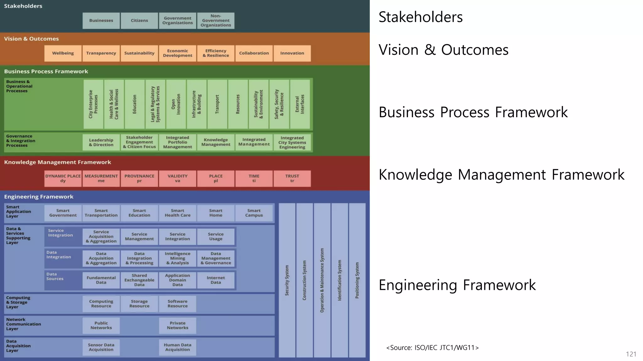 121
디지털 트윈 기반 스마트 시티 플랫폼
<Source: ISO/IEC JTC1/WG11>
Stakeholders
Vision & Outcomes
Business Process Framework
Knowledge Management Framework
Engineering Framework
 