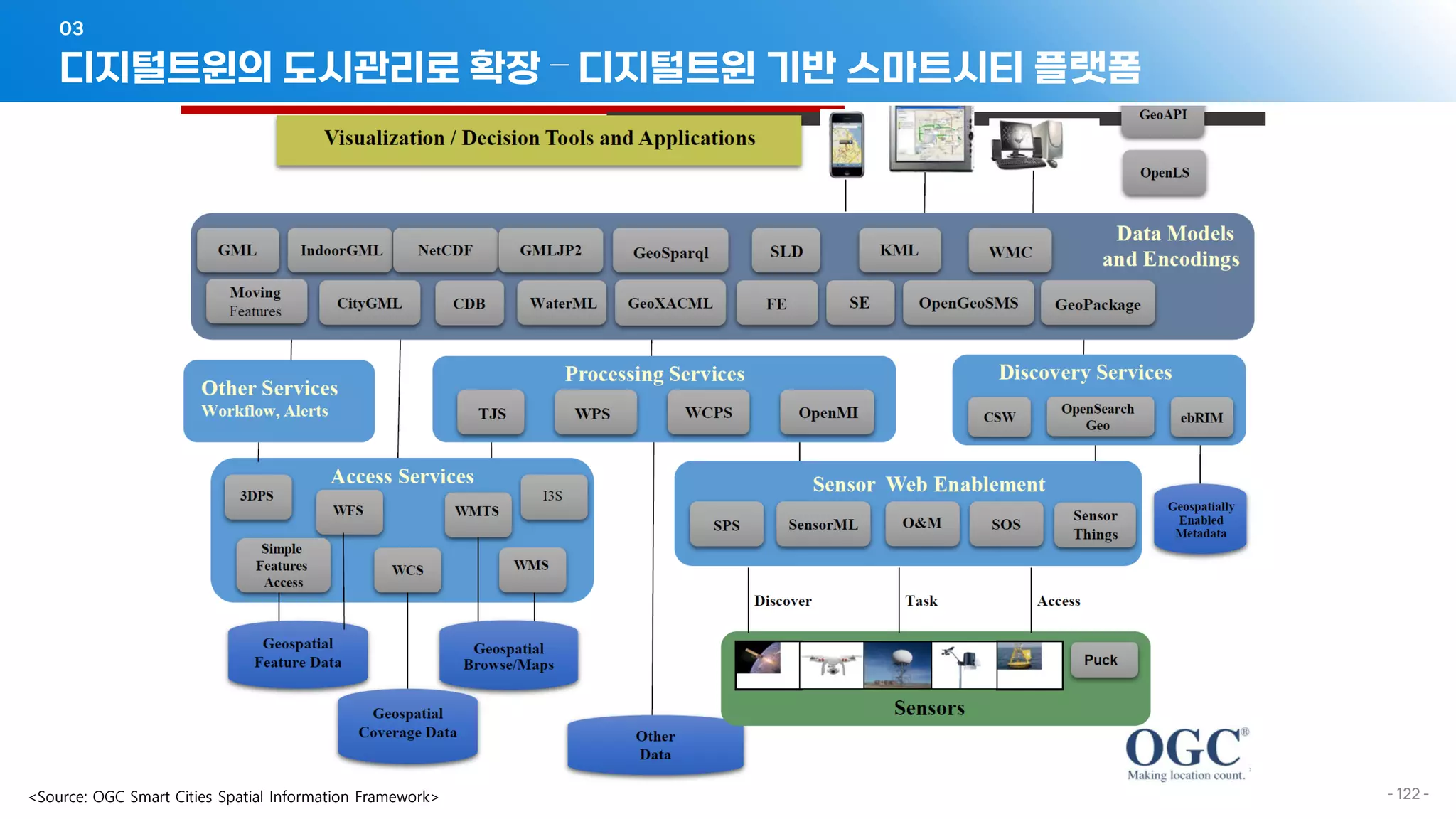디지털트윈의 도시관리로 확장 – 디지털트윈 기반 스마트시티 플랫폼
03
- 122 -
<Source: OGC Smart Cities Spatial Information Framework>
 