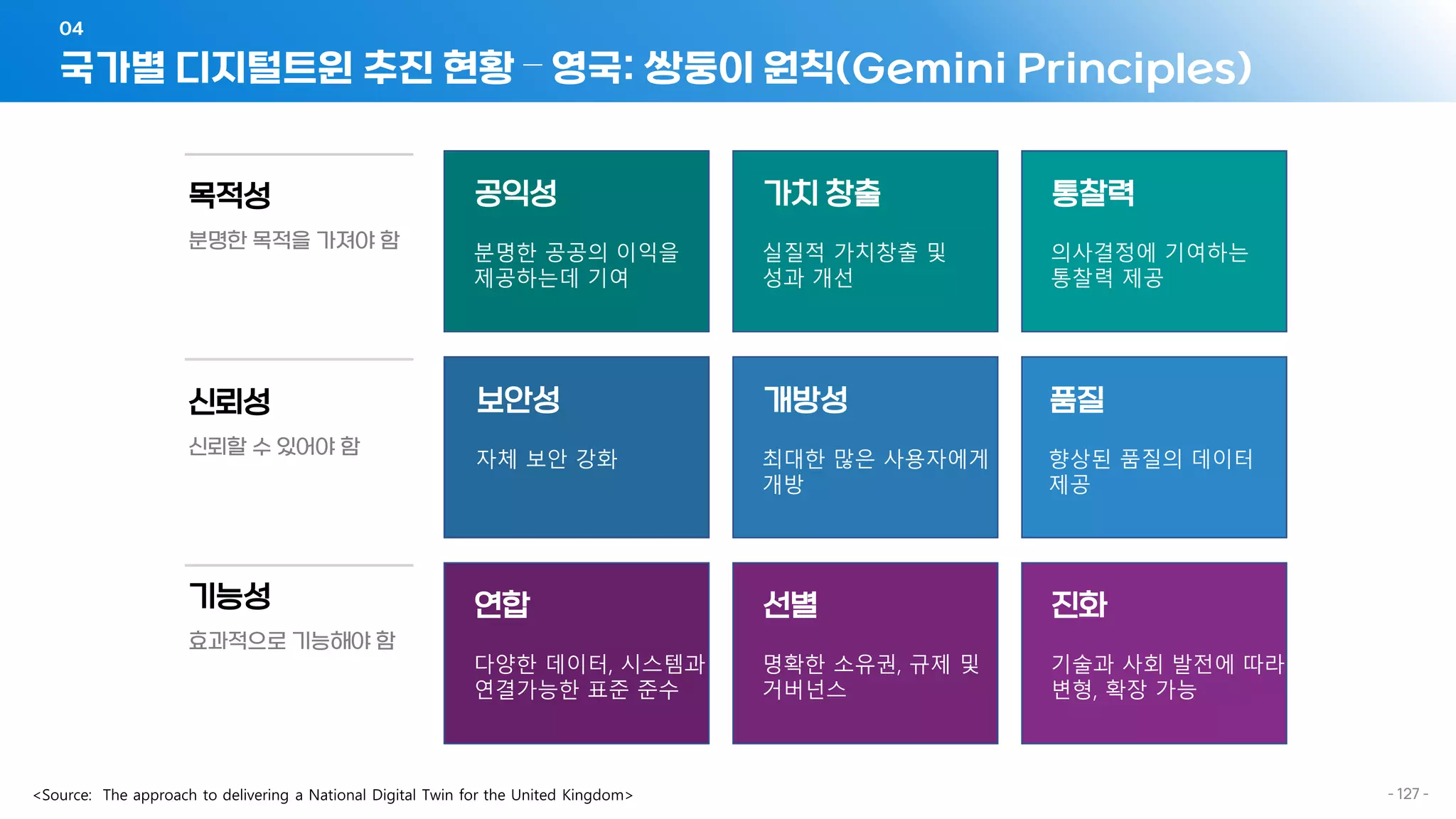 국가별 디지털트윈 추진 현황 – 영국: 쌍둥이 원칙(Gemini Principles)
04
- 127 -
공익성
분명한 공공의 이익을
제공하는데 기여
가치 창출
실질적 가치창출 및
성과 개선
통찰력
의사결정에 기여하는
통찰력 제공
보안성
자체 보안 강화
개방성
최대한 많은 사용자에게
개방
품질
향상된 품질의 데이터
제공
연합
다양한 데이터, 시스템과
연결가능한 표준 준수
선별
명확한 소유권, 규제 및
거버넌스
진화
기술과 사회 발전에 따라
변형, 확장 가능
목적성
분명한 목적을 가져야 함
신뢰성
신뢰할 수 있어야 함
기능성
효과적으로 기능해야 함
 