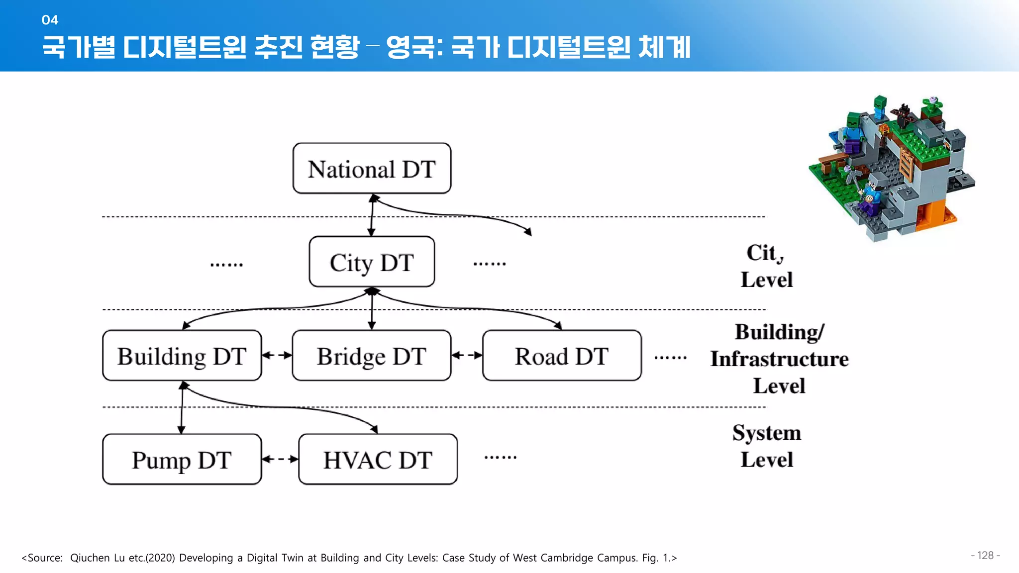 국가별 디지털트윈 추진 현황 – 영국: 국가 디지털트윈 체계
04
- 128 -
 