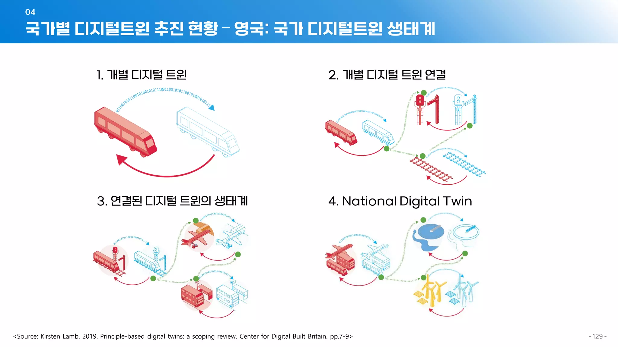 국가별 디지털트윈 추진 현황 – 영국: 국가 디지털트윈 생태계
04
- 129 -
1. 개별 디지털 트윈 2. 개별 디지털 트윈 연결
3. 연결된 디지털 트윈의 생태계 4. National Digital Twin
 