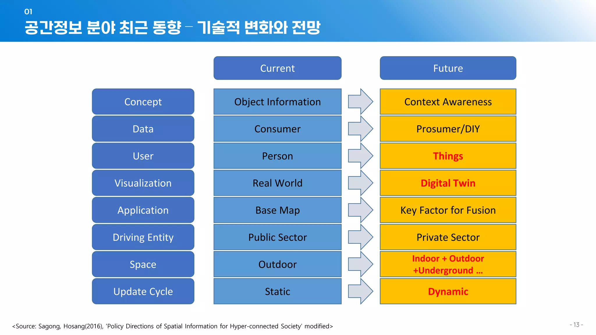 - 13 -
공간정보 분야 최근 동향 – 기술적 변화와 전망
01
<Source: https://csengineermag.com/crucial-geospatial-technology-trends-in-future/>
Current Future
Concept Object Information Context Awareness
Data Consumer Prosumer/DIY
User Person Things
Visualization Real World Digital Twin
Application Base Map Key Factor for Fusion
Driving Entity Public Sector Private Sector
Space Outdoor
Indoor + Outdoor
+Underground …
Update Cycle Static Dynamic
<Source: Sagong, Hosang(2016), ‘Policy Directions of Spatial Information for Hyper-connected Society’ modified>
 