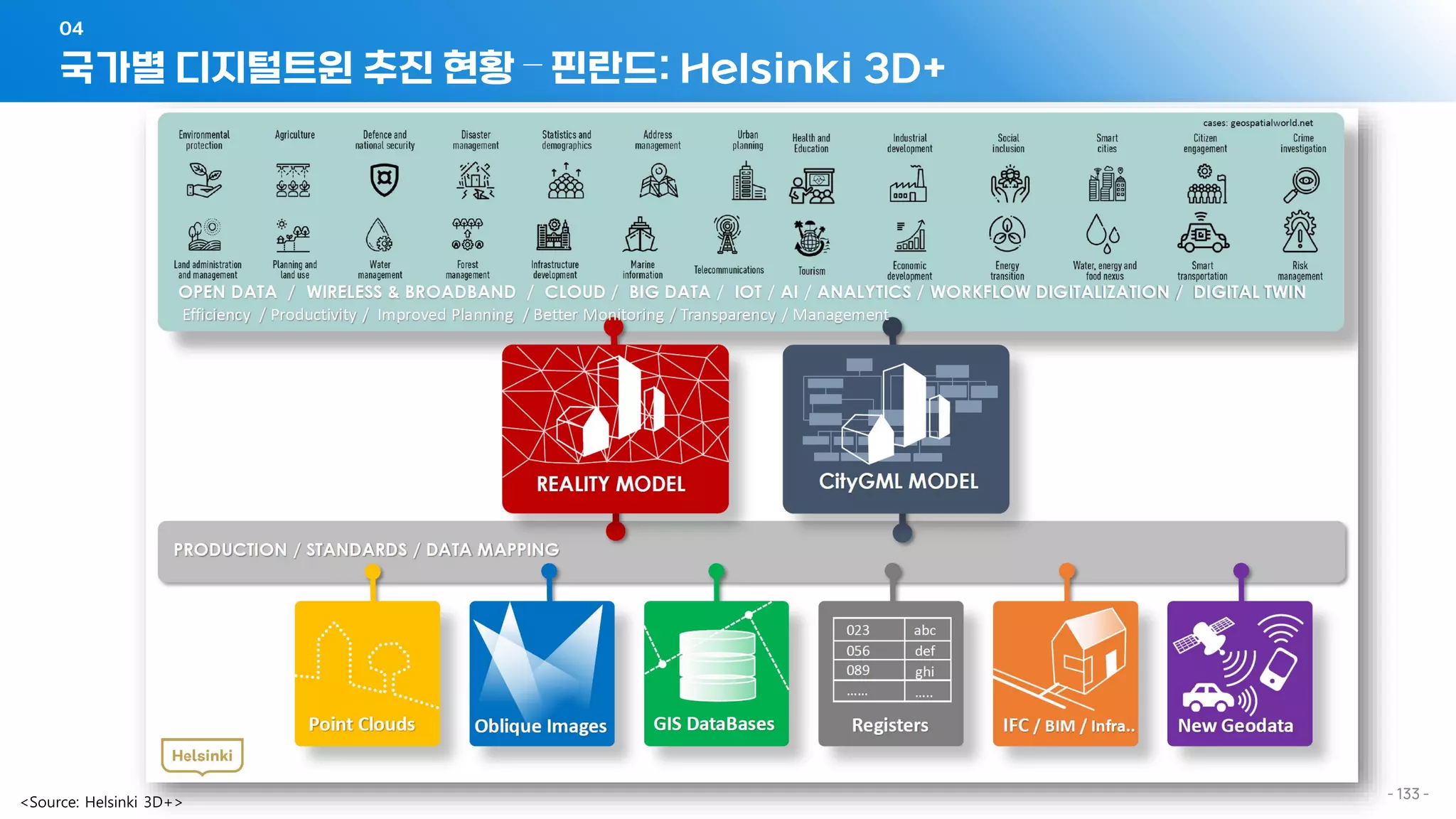 - 133 -
국가별 디지털트윈 추진 현황 – 핀란드: Helsinki 3D+
04
 