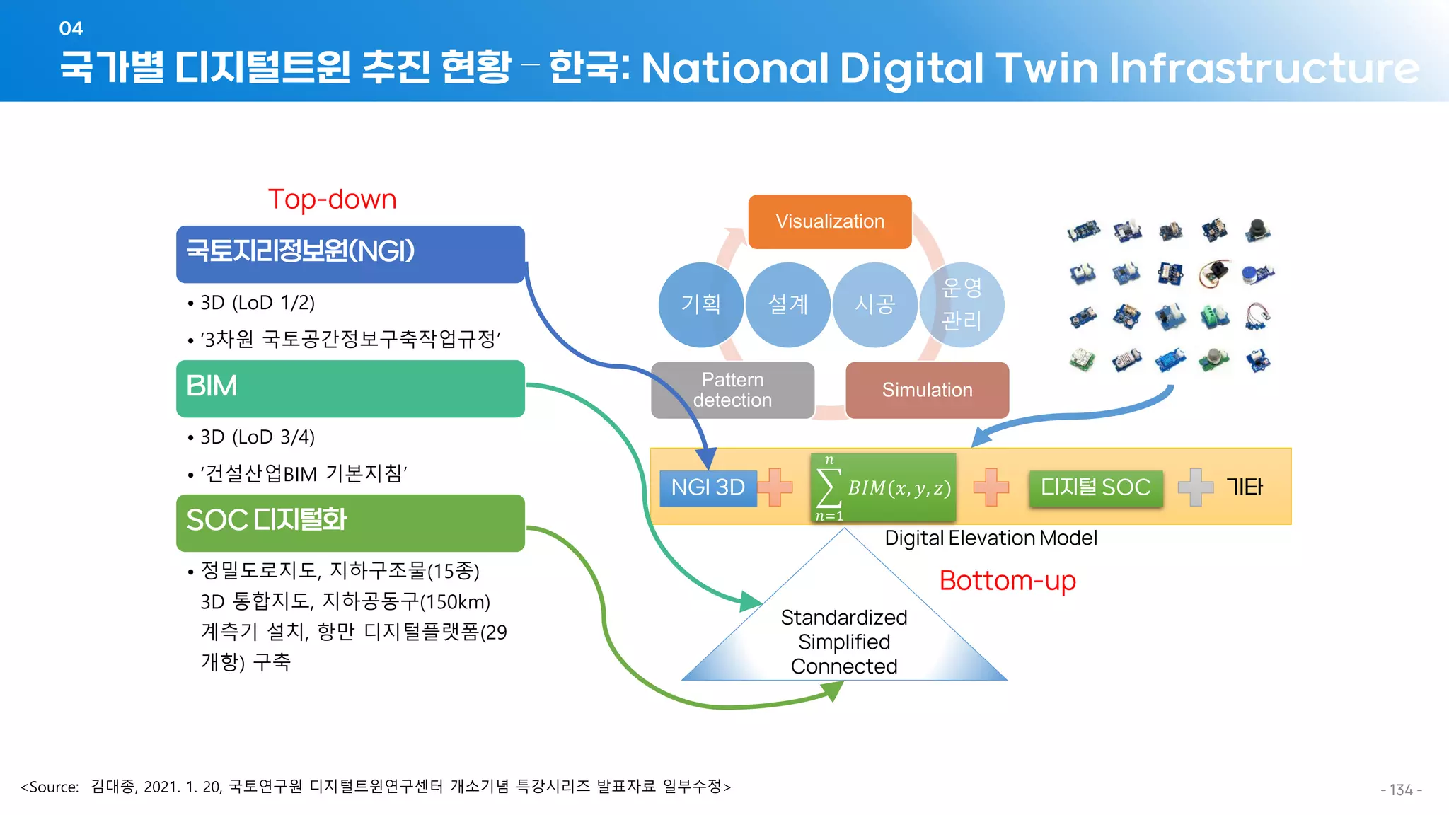 국가별 디지털트윈 추진 현황 – 한국: National Digital Twin Infrastructure
04
- 134 -
෍
𝑛=1
𝑛
𝐵𝐼𝑀(𝑥, 𝑦, 𝑧)
NGI 3D 기타
Standardized
Simplified
Connected
Visualization
Simulation
Pattern
detection
기획 설계 시공
운영
관리
Digital Elevation Model
디지털 SOC
국토지리정보원(NGI)
• 3D (LoD 1/2)
• ‘3차원 국토공간정보구축작업규정’
BIM
• 3D (LoD 3/4)
• ‘건설산업BIM 기본지침’
SOC 디지털화
• 정밀도로지도, 지하구조물(15종)
3D 통합지도, 지하공동구(150km)
계측기 설치, 항만 디지털플랫폼(29
개항) 구축
Top-down
Bottom-up
 