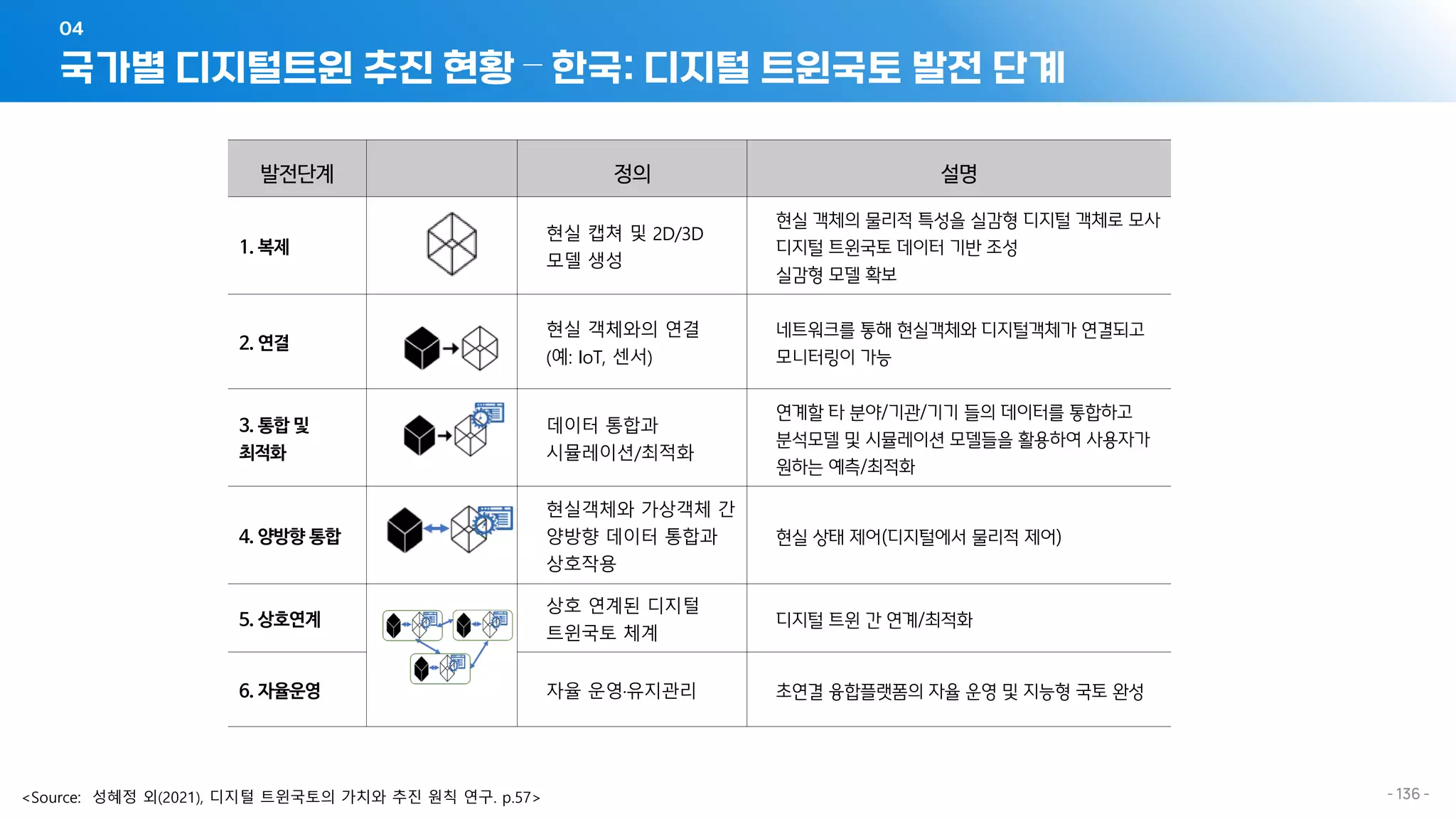 국가별 디지털트윈 추진 현황 – 한국: 디지털 트윈국토 발전 단계
04
- 136 -
<Source: 성혜정 외(2021), 디지털 트윈국토의 가치와 추진 원칙 연구. p.57>
발전단계 정의 설명
1. 복제
현실 캡쳐 및 2D/3D
모델 생성
현실 객체의 물리적 특성을 실감형 디지털 객체로 모사
디지털 트윈국토 데이터 기반 조성
실감형 모델 확보
2. 연결
현실 객체와의 연결
(예: IoT, 센서)
네트워크를 통해 현실객체와 디지털객체가 연결되고
모니터링이 가능
3. 통합 및
최적화
데이터 통합과
시뮬레이션/최적화
연계할 타 분야/기관/기기 들의 데이터를 통합하고
분석모델 및 시뮬레이션 모델들을 활용하여 사용자가
원하는 예측/최적화
4. 양방향 통합
현실객체와 가상객체 간
양방향 데이터 통합과
상호작용
현실 상태 제어(디지털에서 물리적 제어)
5. 상호연계
상호 연계된 디지털
트윈국토 체계
디지털 트윈 간 연계/최적화
6. 자율운영 자율 운영·유지관리 초연결 융합플랫폼의 자율 운영 및 지능형 국토 완성
 