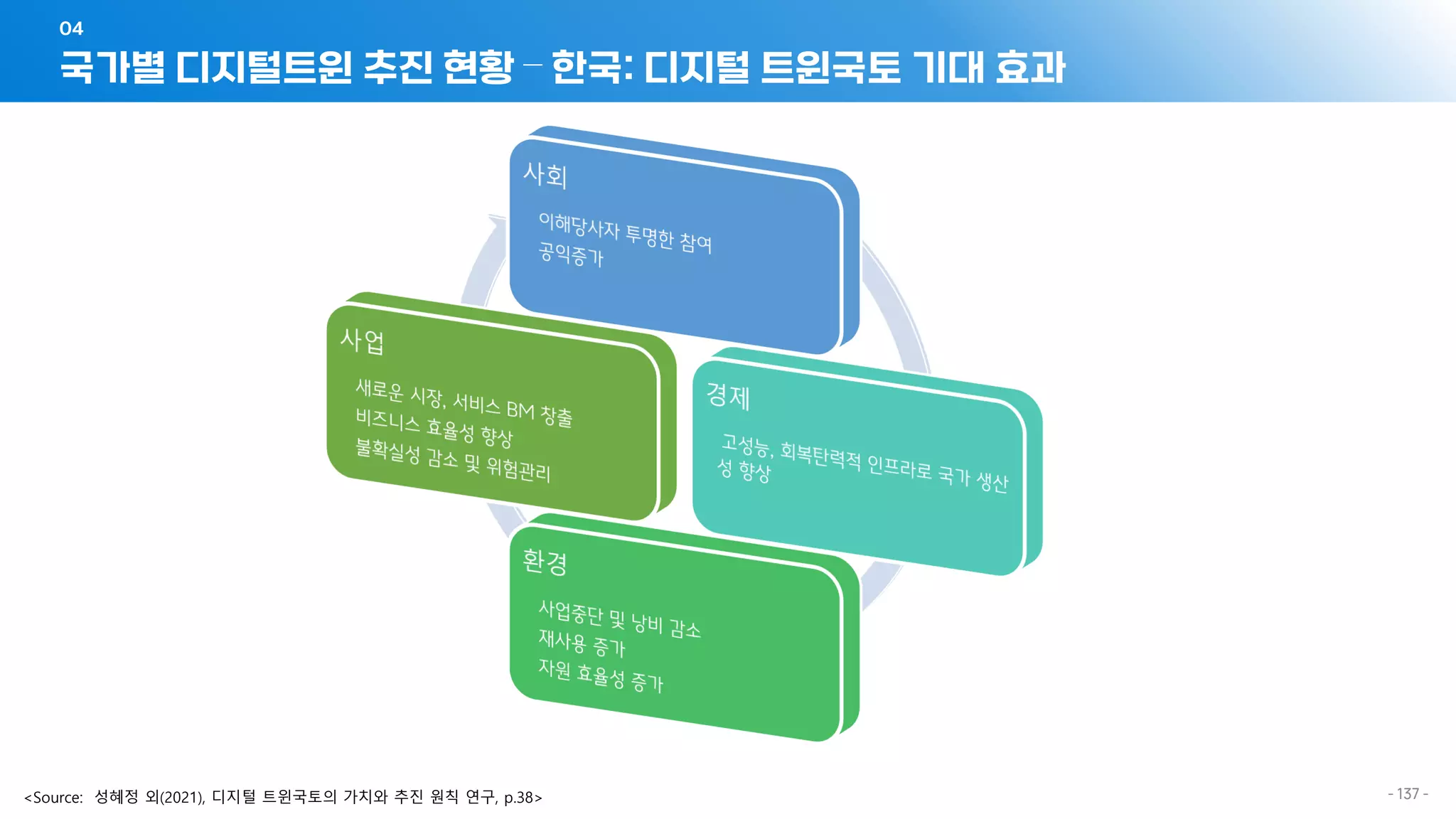 국가별 디지털트윈 추진 현황 – 한국: 디지털 트윈국토 기대 효과
04
- 137 -
<Source: 성혜정 외(2021), 디지털 트윈국토의 가치와 추진 원칙 연구, p.38>
 