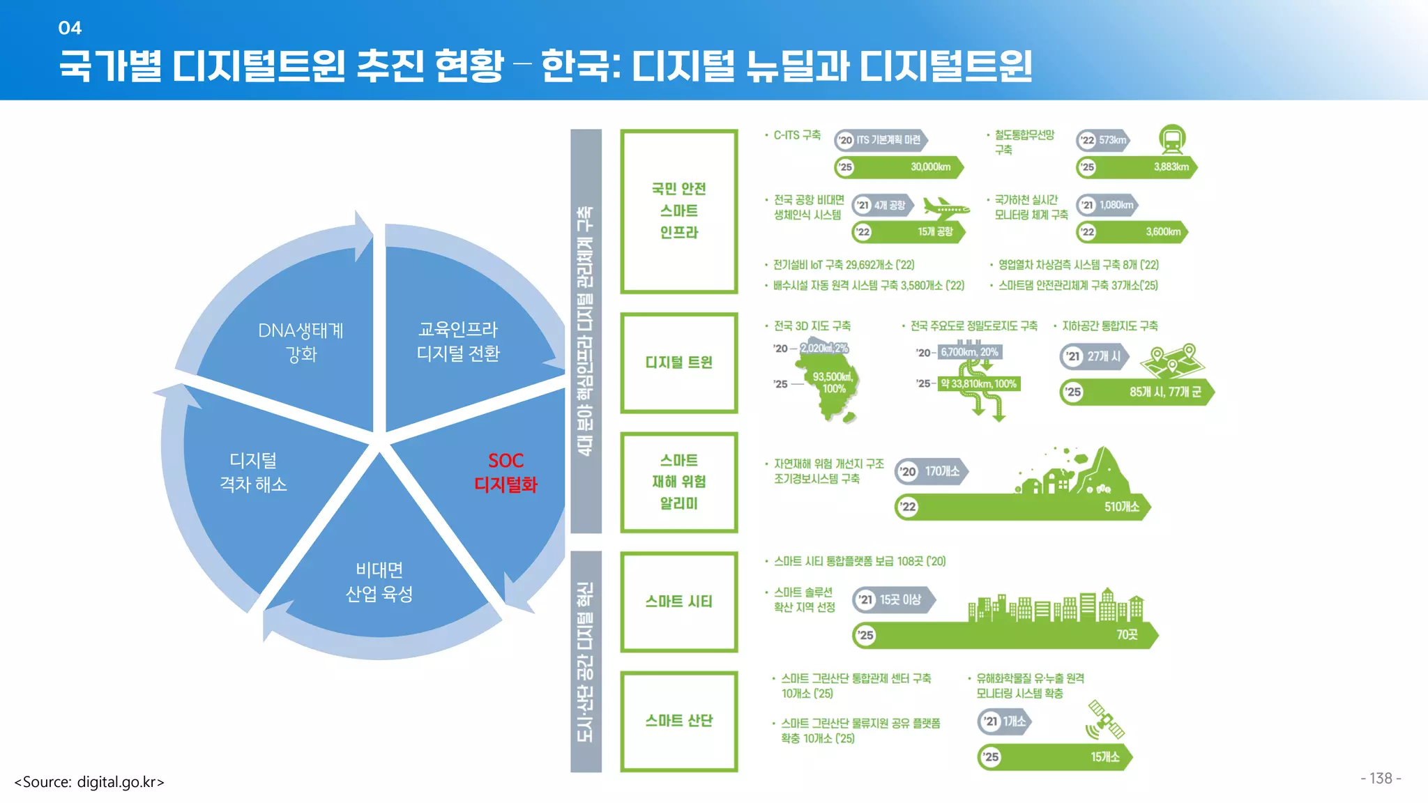 국가별 디지털트윈 추진 현황 – 한국: 디지털 뉴딜과 디지털트윈
04
- 138 -
<Source: digital.go.kr>
교육인프라
디지털 전환
SOC
디지털화
비대면
산업 육성
디지털
격차 해소
DNA생태계
강화
 