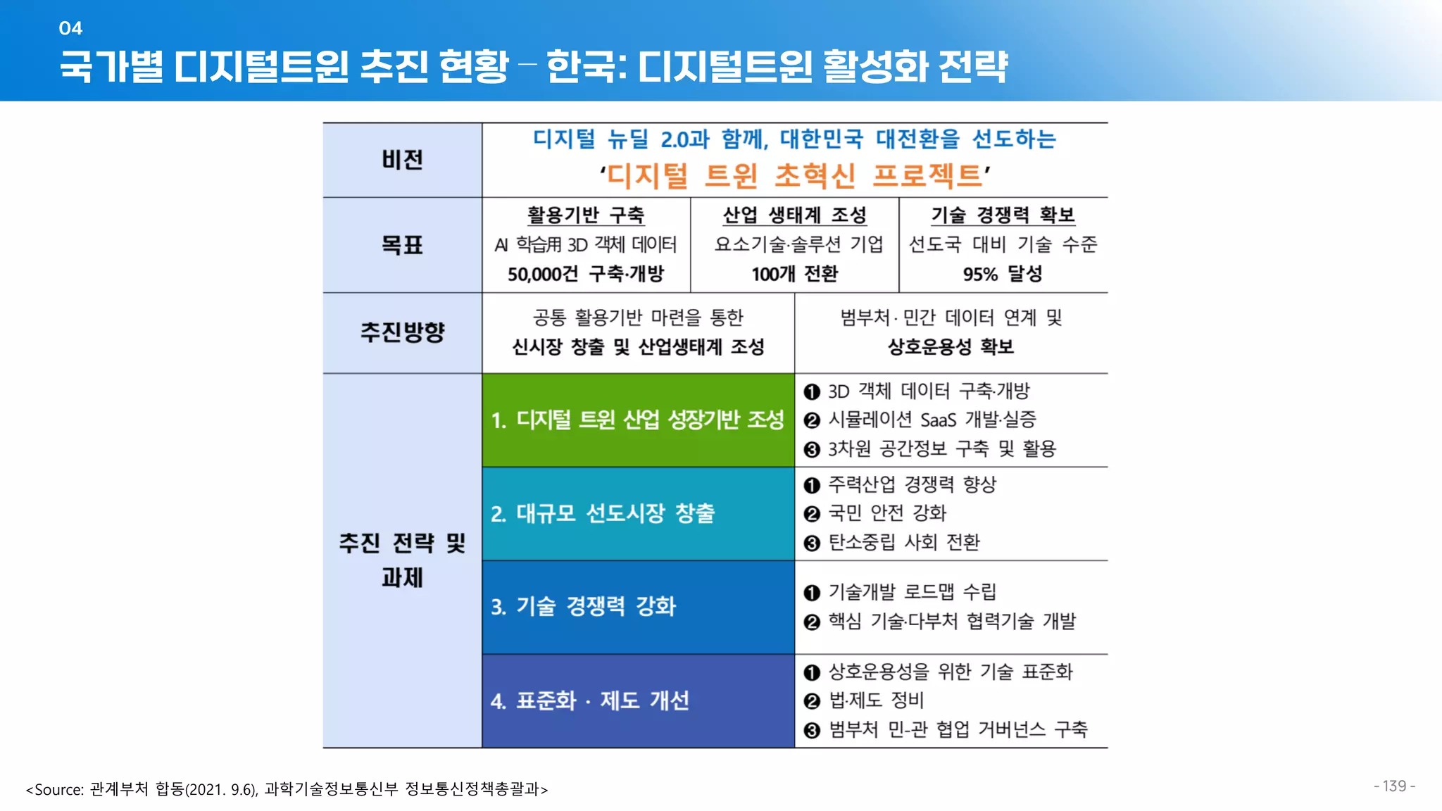 국가별 디지털트윈 추진 현황 – 한국: 디지털트윈 활성화 전략
04
- 139 -
<Source: 관계부처 합동(2021. 9.6), 과학기술정보통신부 정보통신정책총괄과>
 