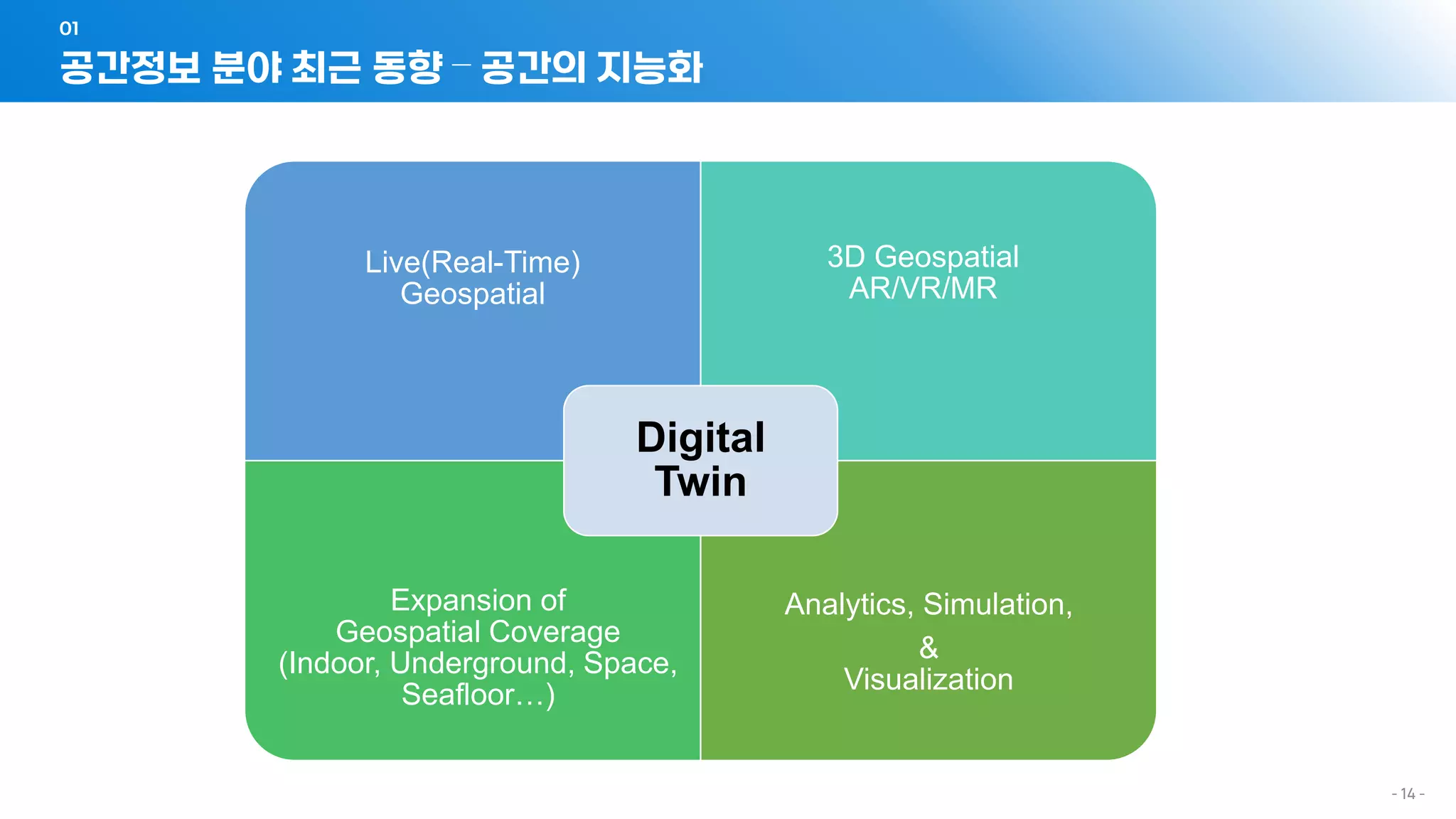- 14 -
Live(Real-Time)
Geospatial
3D Geospatial
AR/VR/MR
Expansion of
Geospatial Coverage
(Indoor, Underground, Space,
Seafloor…)
Analytics, Simulation,
&
Visualization
Digital
Twin
공간정보 분야 최근 동향 – 공간의 지능화
01
 