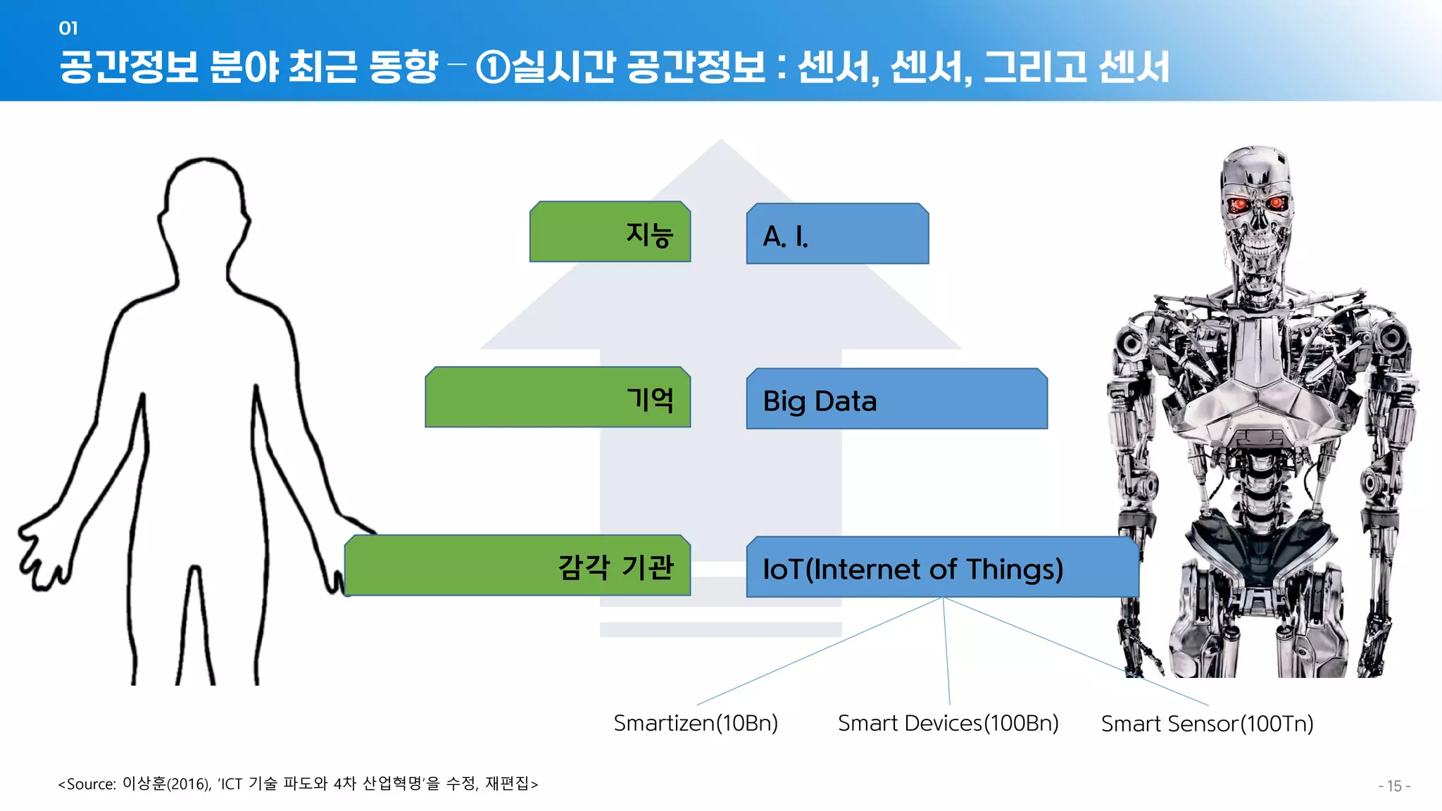 - 15 -
감각 기관
기억
지능
IoT(Internet of Things)
Big Data
A. I.
Smartizen(10Bn) Smart Devices(100Bn) Smart Sensor(100Tn)
<Source: 이상훈(2016), ‘ICT 기술 파도와 4차 산업혁명’을 수정, 재편집>
공간정보 분야 최근 동향 – ①실시간 공간정보 : 센서, 센서, 그리고 센서
01
 