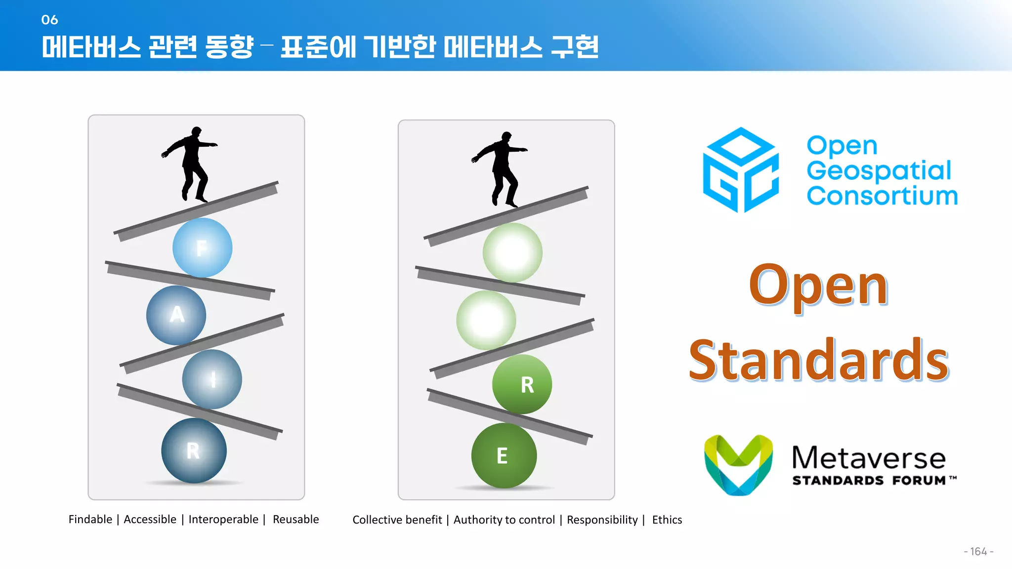 메타버스 관련 동향 – 표준에 기반한 메타버스 구현
06
- 164 -
F
A
I
R
C
A
R
E
Findable | Accessible | Interoperable | Reusable Collective benefit | Authority to control | Responsibility | Ethics
 