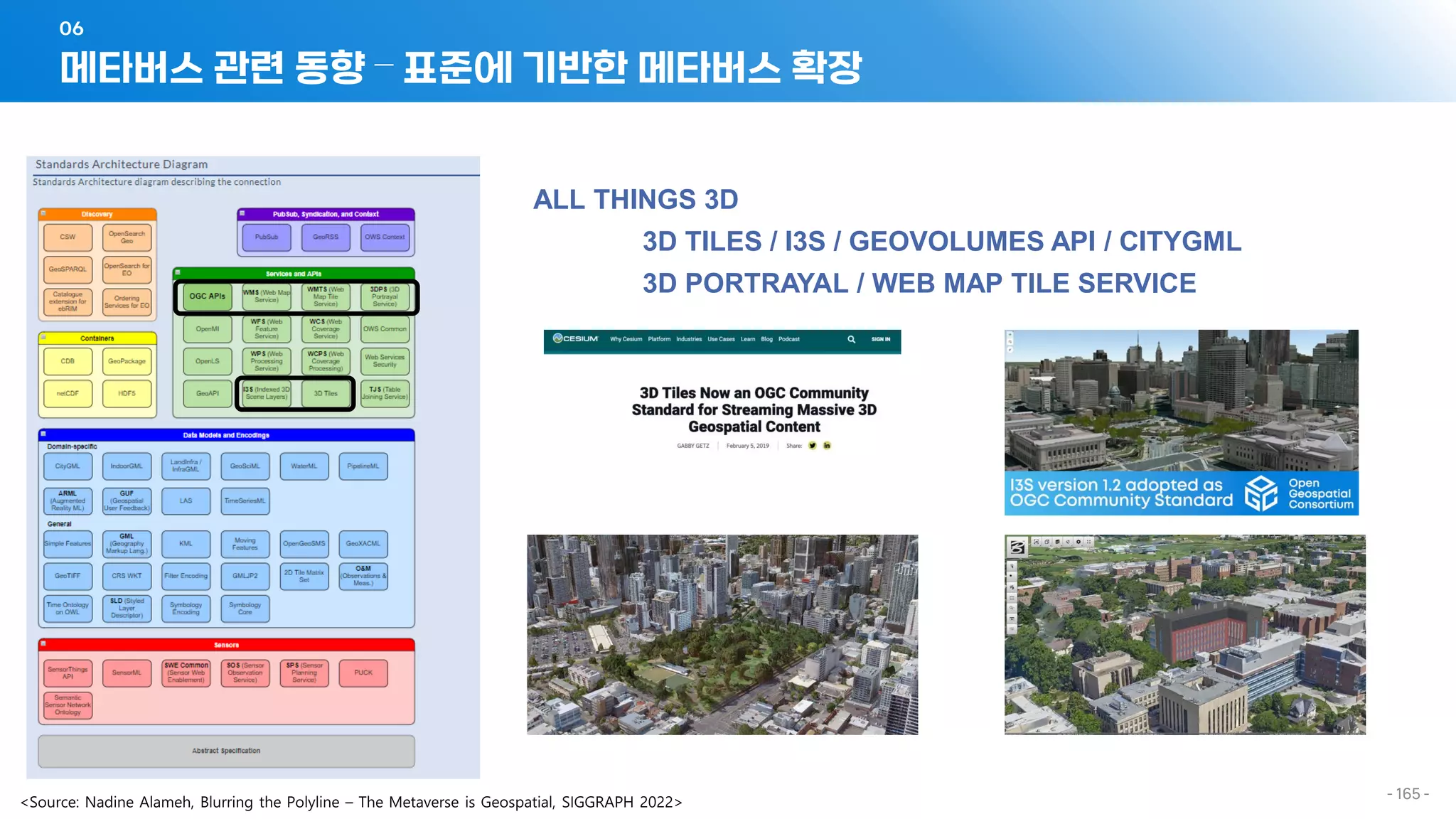 메타버스 관련 동향 – 표준에 기반한 메타버스 확장
06
- 165 -
ALL THINGS 3D
3D TILES / I3S / GEOVOLUMES API / CITYGML
3D PORTRAYAL / WEB MAP TILE SERVICE
 