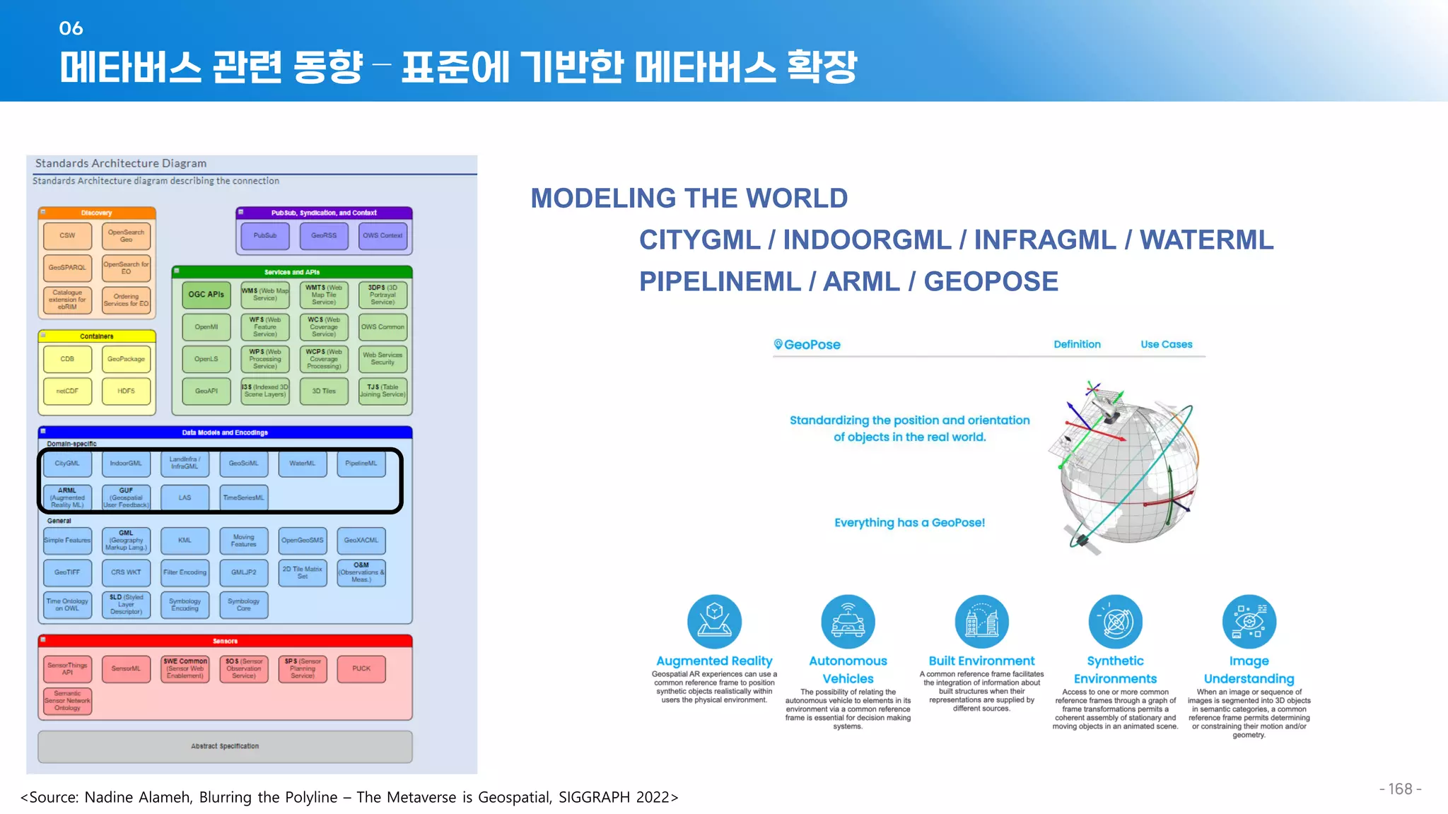 메타버스 관련 동향 – 표준에 기반한 메타버스 확장
06
- 168 -
MODELING THE WORLD
CITYGML / INDOORGML / INFRAGML / WATERML
PIPELINEML / ARML / GEOPOSE
 