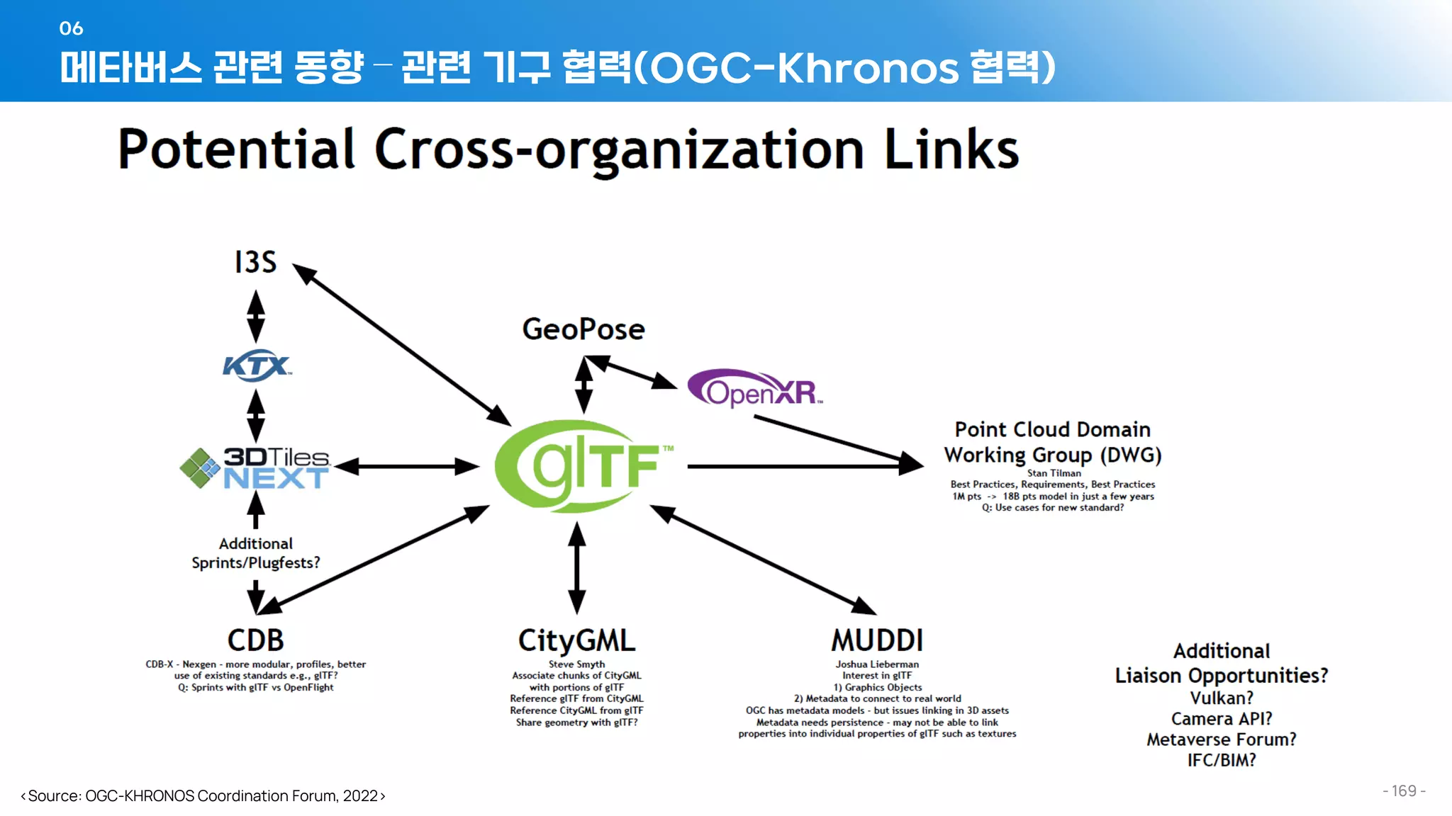 메타버스 관련 동향 – 관련 기구 협력(OGC-Khronos 협력)
06
- 169 -
<Source: OGC-KHRONOS Coordination Forum, 2022>
 